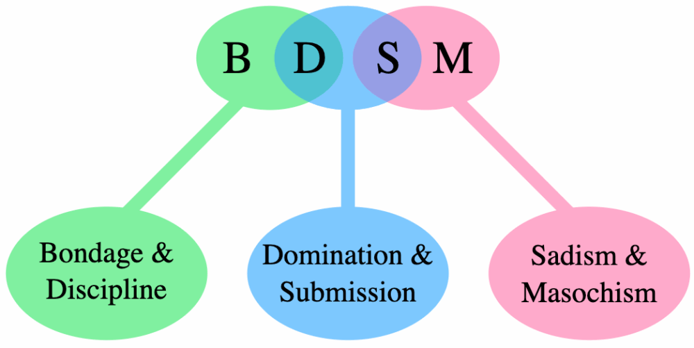 BDSM | sm中文 | sm教程 | sm资料
